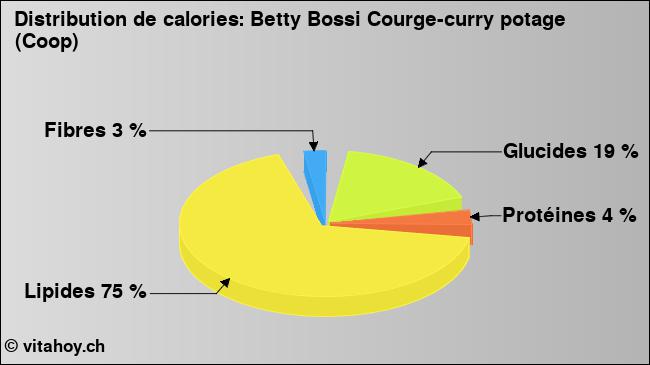 Calories: Betty Bossi Courge-curry potage (Coop) (diagramme, valeurs nutritives)