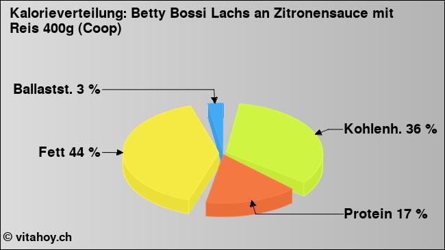 Kalorienverteilung: Betty Bossi Lachs an Zitronensauce mit Reis 400g (Coop) (Grafik, Nährwerte)