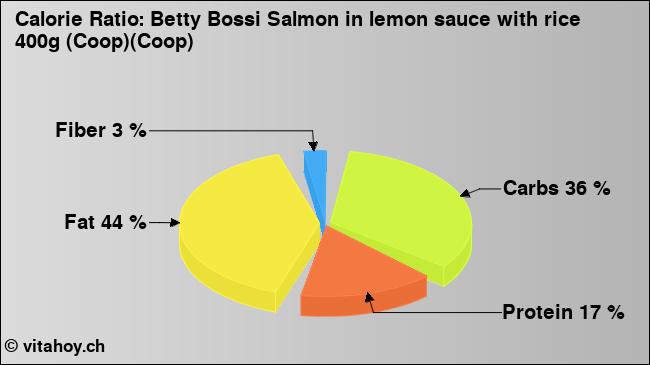 Calorie ratio: Betty Bossi Salmon in lemon sauce with rice 400g (Coop)(Coop) (chart, nutrition data)