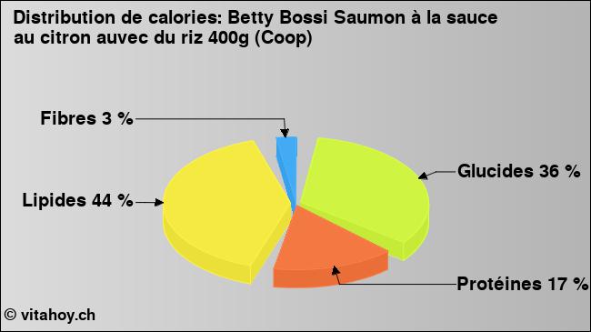 Calories: Betty Bossi Saumon à la sauce au citron auvec du riz 400g (Coop) (diagramme, valeurs nutritives)