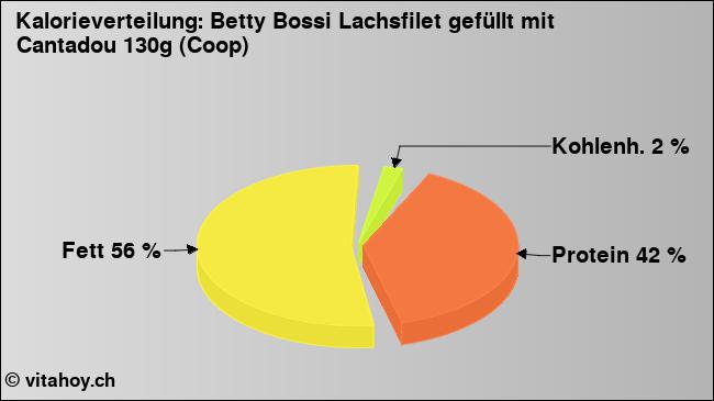 Kalorienverteilung: Betty Bossi Lachsfilet gefüllt mit Cantadou 130g (Coop) (Grafik, Nährwerte)