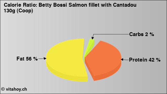 Calorie ratio: Betty Bossi Salmon fillet with Cantadou 130g (Coop) (chart, nutrition data)
