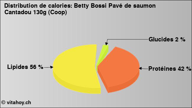 Calories: Betty Bossi Pavé de saumon Cantadou 130g (Coop) (diagramme, valeurs nutritives)