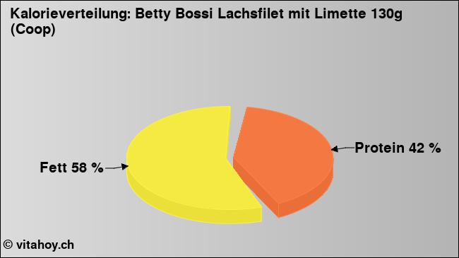 Kalorienverteilung: Betty Bossi Lachsfilet mit Limette 130g (Coop) (Grafik, Nährwerte)