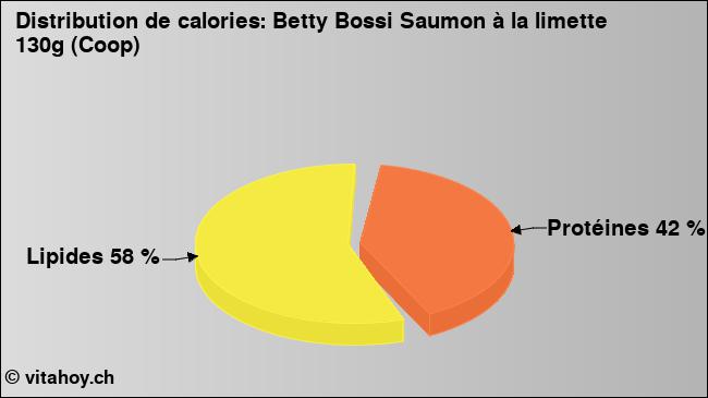 Calories: Betty Bossi Saumon à la limette 130g (Coop) (diagramme, valeurs nutritives)