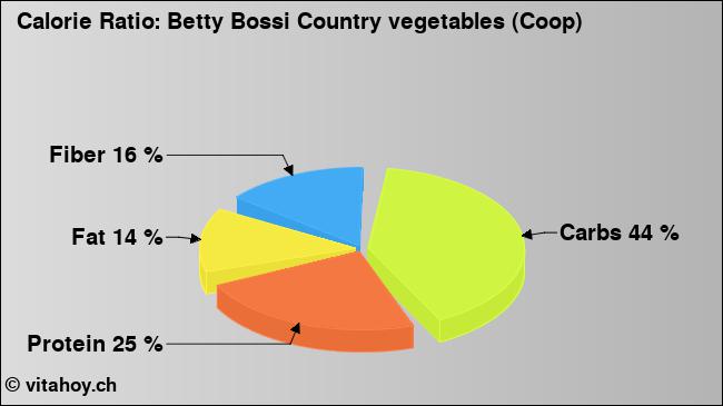 Calorie ratio: Betty Bossi Country vegetables (Coop) (chart, nutrition data)