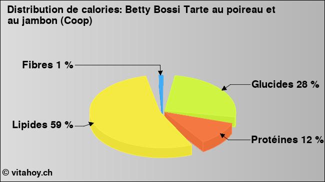 Calories: Betty Bossi Tarte au poireau et au jambon (Coop) (diagramme, valeurs nutritives)