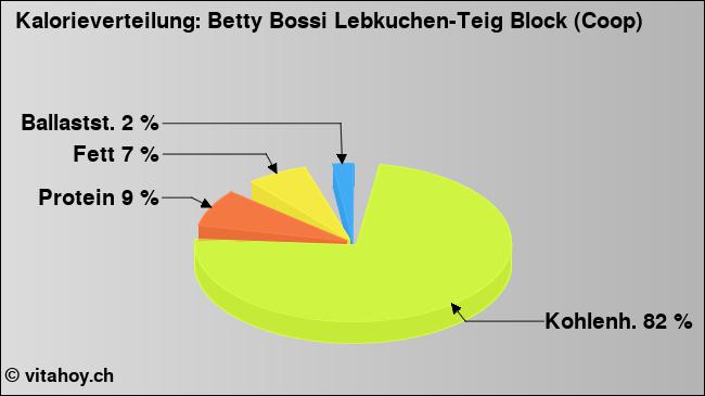 Kalorienverteilung: Betty Bossi Lebkuchen-Teig Block (Coop) (Grafik, Nährwerte)