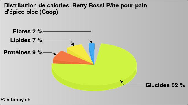 Calories: Betty Bossi Pâte pour pain d'épice bloc (Coop) (diagramme, valeurs nutritives)