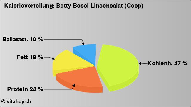 Kalorienverteilung: Betty Bossi Linsensalat (Coop) (Grafik, Nährwerte)
