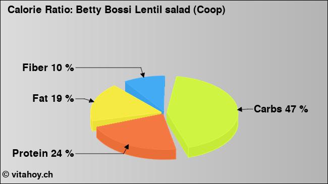 Calorie ratio: Betty Bossi Lentil salad (Coop) (chart, nutrition data)