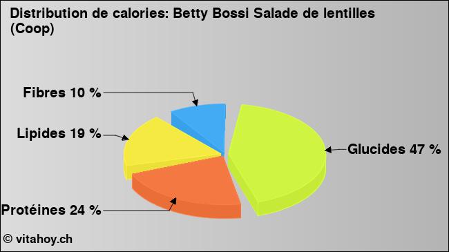 Calories: Betty Bossi Salade de lentilles (Coop) (diagramme, valeurs nutritives)