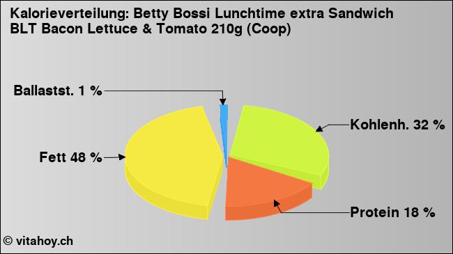 Kalorienverteilung: Betty Bossi Lunchtime extra Sandwich BLT Bacon Lettuce & Tomato 210g (Coop) (Grafik, Nährwerte)