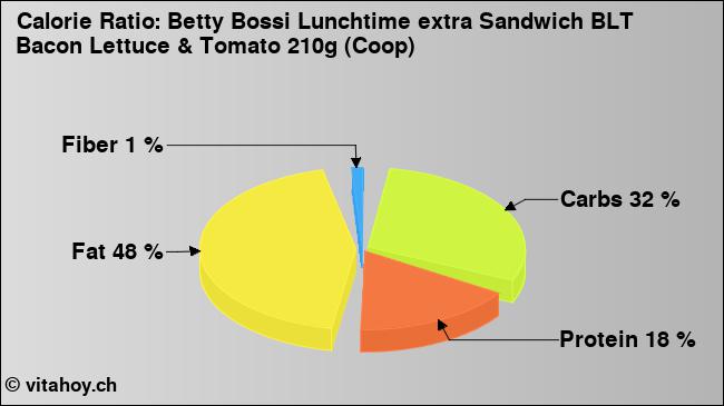 Calorie ratio: Betty Bossi Lunchtime extra Sandwich BLT Bacon Lettuce & Tomato 210g (Coop) (chart, nutrition data)