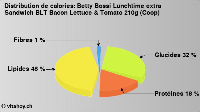 Calories: Betty Bossi Lunchtime extra Sandwich BLT Bacon Lettuce & Tomato 210g (Coop) (diagramme, valeurs nutritives)