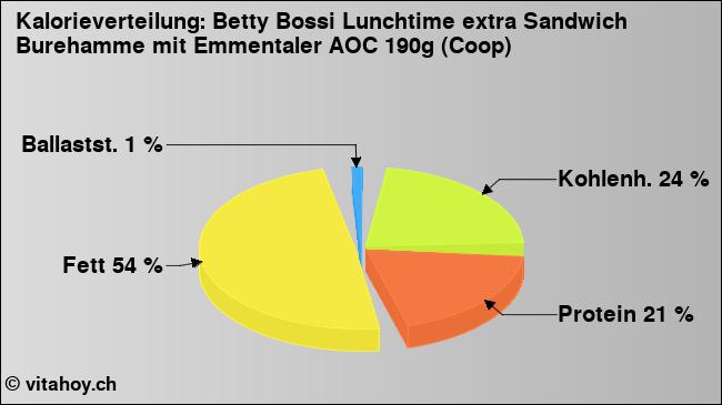 Kalorienverteilung: Betty Bossi Lunchtime extra Sandwich Burehamme mit Emmentaler AOC 190g (Coop) (Grafik, Nährwerte)