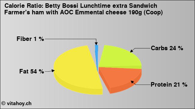 Calorie ratio: Betty Bossi Lunchtime extra Sandwich Farmer's ham with AOC Emmental cheese 190g (Coop) (chart, nutrition data)