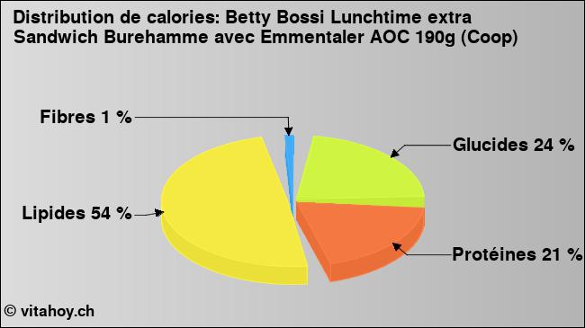 Calories: Betty Bossi Lunchtime extra Sandwich Burehamme avec Emmentaler AOC 190g (Coop) (diagramme, valeurs nutritives)