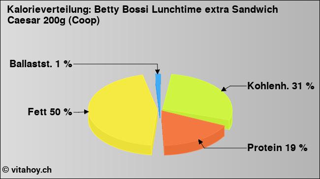 Kalorienverteilung: Betty Bossi Lunchtime extra Sandwich Caesar 200g (Coop) (Grafik, Nährwerte)