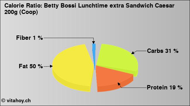 Calorie ratio: Betty Bossi Lunchtime extra Sandwich Caesar 200g (Coop) (chart, nutrition data)