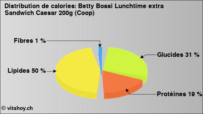 Calories: Betty Bossi Lunchtime extra Sandwich Caesar 200g (Coop) (diagramme, valeurs nutritives)