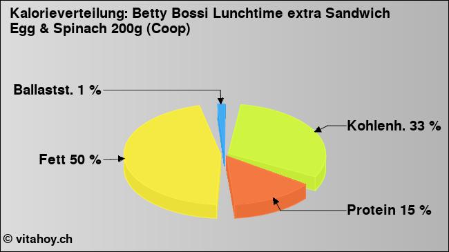 Kalorienverteilung: Betty Bossi Lunchtime extra Sandwich Egg & Spinach 200g (Coop) (Grafik, Nährwerte)