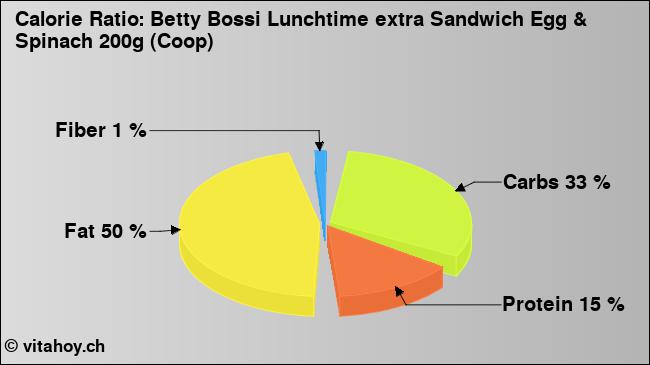 Calorie ratio: Betty Bossi Lunchtime extra Sandwich Egg & Spinach 200g (Coop) (chart, nutrition data)