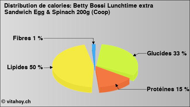 Calories: Betty Bossi Lunchtime extra Sandwich Egg & Spinach 200g (Coop) (diagramme, valeurs nutritives)