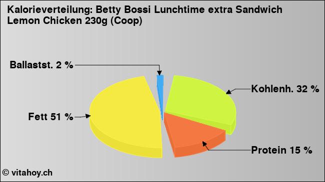 Kalorienverteilung: Betty Bossi Lunchtime extra Sandwich Lemon Chicken 230g (Coop) (Grafik, Nährwerte)