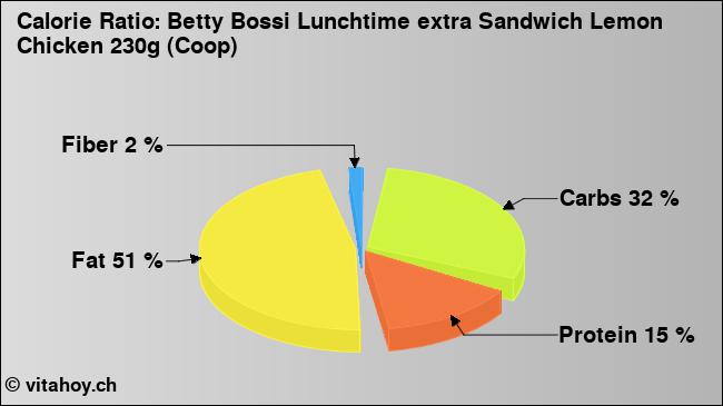 Calorie ratio: Betty Bossi Lunchtime extra Sandwich Lemon Chicken 230g (Coop) (chart, nutrition data)