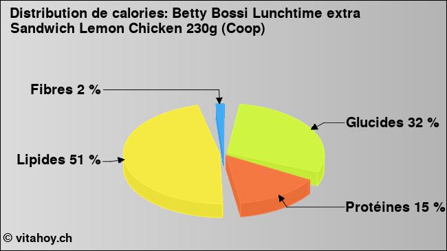 Calories: Betty Bossi Lunchtime extra Sandwich Lemon Chicken 230g (Coop) (diagramme, valeurs nutritives)