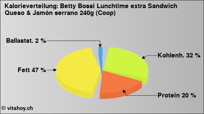 Kalorienverteilung: Betty Bossi Lunchtime extra Sandwich Queso & Jamón serrano 240g (Coop) (Grafik, Nährwerte)