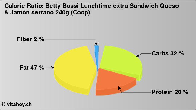 Calorie ratio: Betty Bossi Lunchtime extra Sandwich Queso & Jamón serrano 240g (Coop) (chart, nutrition data)