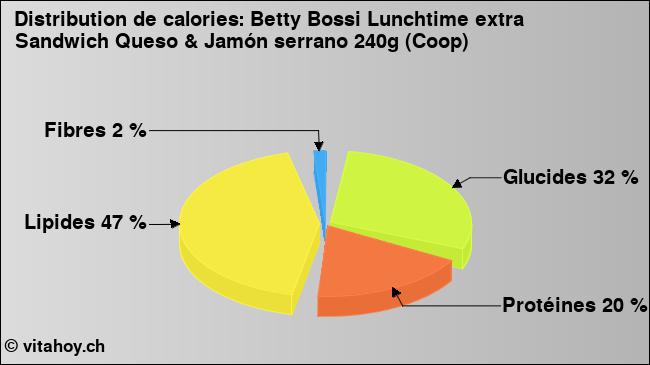 Calories: Betty Bossi Lunchtime extra Sandwich Queso & Jamón serrano 240g (Coop) (diagramme, valeurs nutritives)