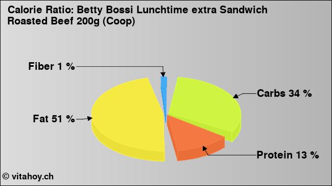 Calorie ratio: Betty Bossi Lunchtime extra Sandwich Roasted Beef 200g (Coop) (chart, nutrition data)