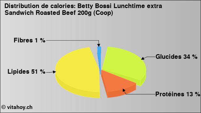 Calories: Betty Bossi Lunchtime extra Sandwich Roasted Beef 200g (Coop) (diagramme, valeurs nutritives)