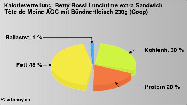 Kalorienverteilung: Betty Bossi Lunchtime extra Sandwich Tête de Moine AOC mit Bündnerfleisch 230g (Coop) (Grafik, Nährwerte)