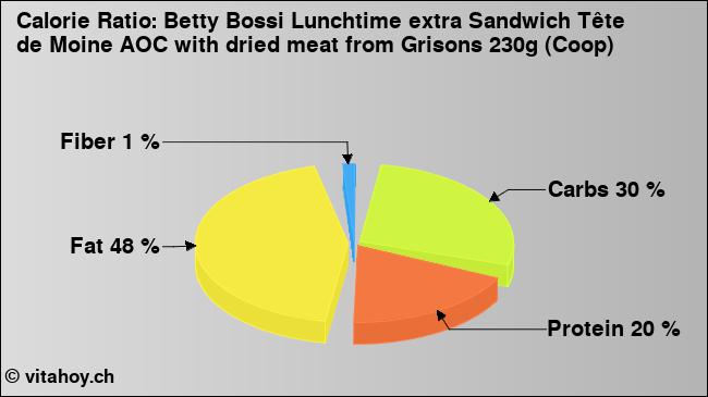 Calorie ratio: Betty Bossi Lunchtime extra Sandwich Tête de Moine AOC with dried meat from Grisons 230g (Coop) (chart, nutrition data)