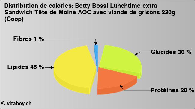 Calories: Betty Bossi Lunchtime extra Sandwich Tête de Moine AOC avec viande de grisons 230g (Coop) (diagramme, valeurs nutritives)