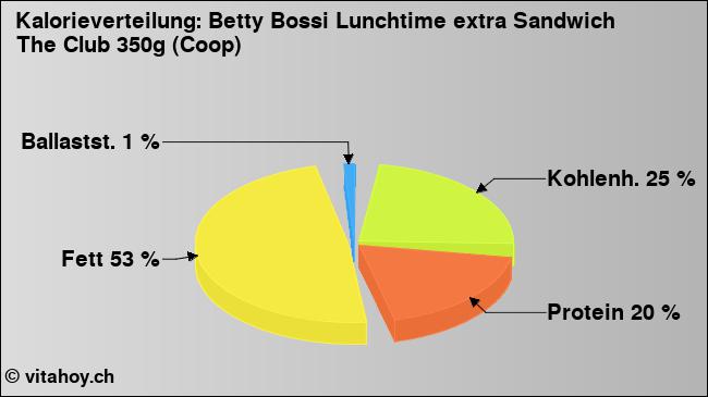 Kalorienverteilung: Betty Bossi Lunchtime extra Sandwich The Club 350g (Coop) (Grafik, Nährwerte)