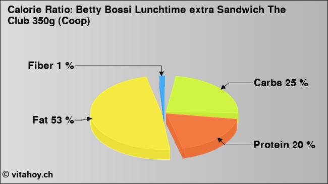Calorie ratio: Betty Bossi Lunchtime extra Sandwich The Club 350g (Coop) (chart, nutrition data)