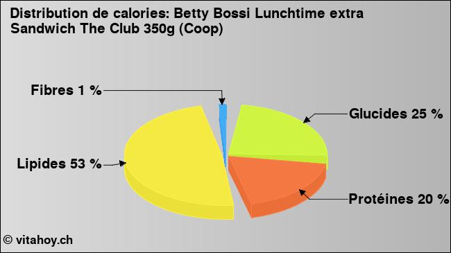 Calories: Betty Bossi Lunchtime extra Sandwich The Club 350g (Coop) (diagramme, valeurs nutritives)