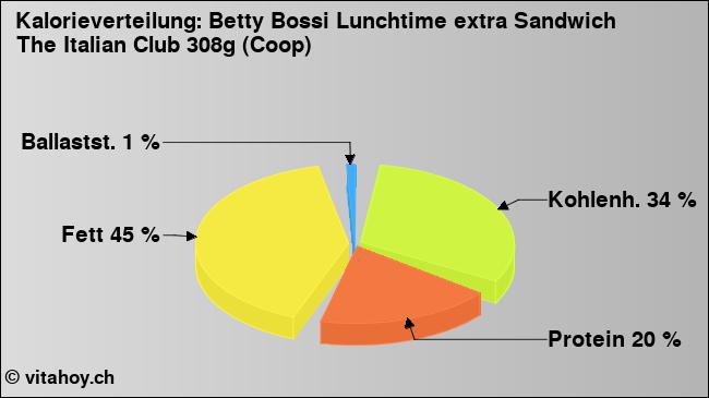 Kalorienverteilung: Betty Bossi Lunchtime extra Sandwich The Italian Club 308g (Coop) (Grafik, Nährwerte)