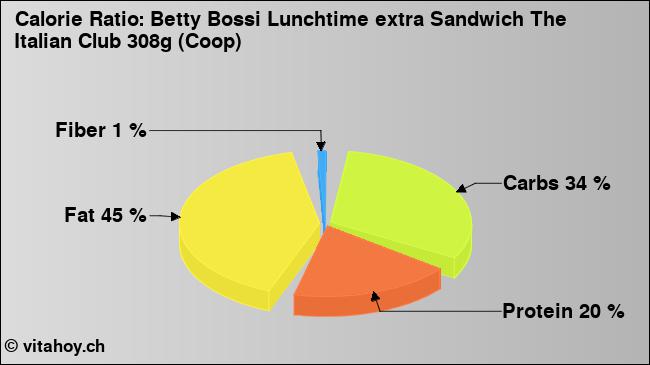 Calorie ratio: Betty Bossi Lunchtime extra Sandwich The Italian Club 308g (Coop) (chart, nutrition data)