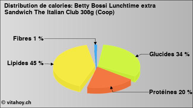 Calories: Betty Bossi Lunchtime extra Sandwich The Italian Club 308g (Coop) (diagramme, valeurs nutritives)