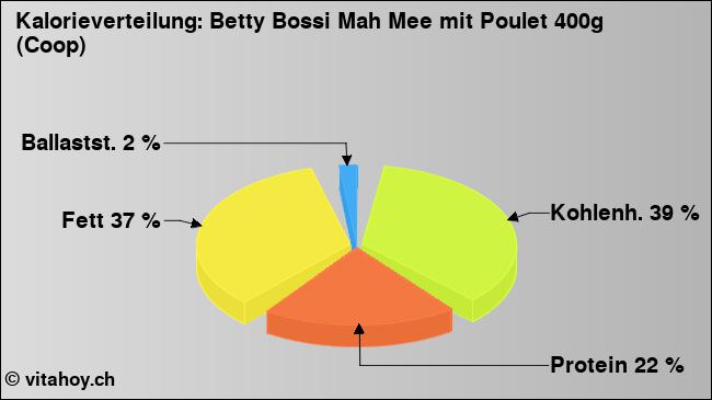 Kalorienverteilung: Betty Bossi Mah Mee mit Poulet 400g (Coop) (Grafik, Nährwerte)