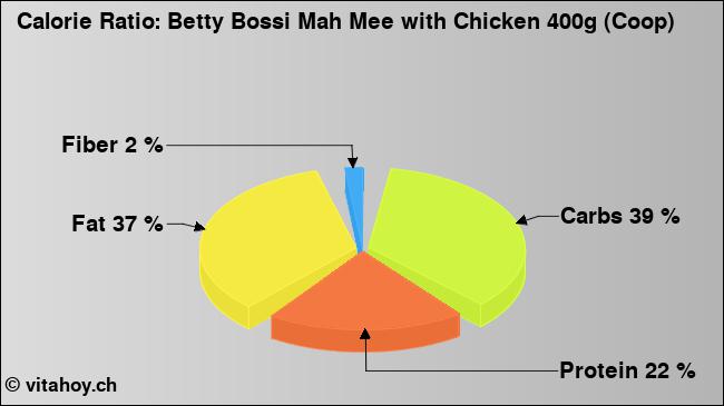 Calorie ratio: Betty Bossi Mah Mee with Chicken 400g (Coop) (chart, nutrition data)