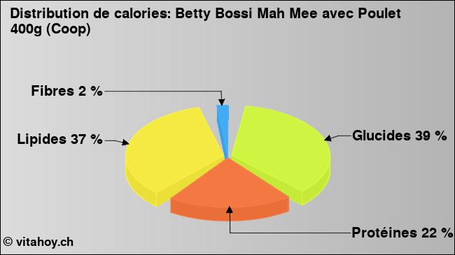 Calories: Betty Bossi Mah Mee avec Poulet 400g (Coop) (diagramme, valeurs nutritives)