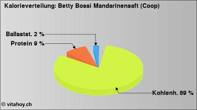 Kalorienverteilung: Betty Bossi Mandarinensaft (Coop) (Grafik, Nährwerte)