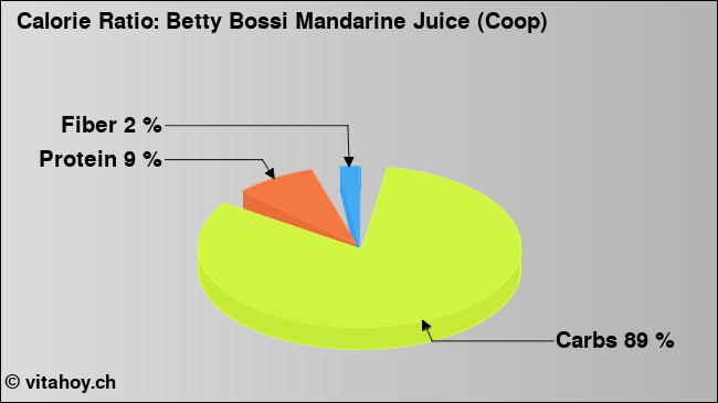 Calorie ratio: Betty Bossi Mandarine Juice (Coop) (chart, nutrition data)